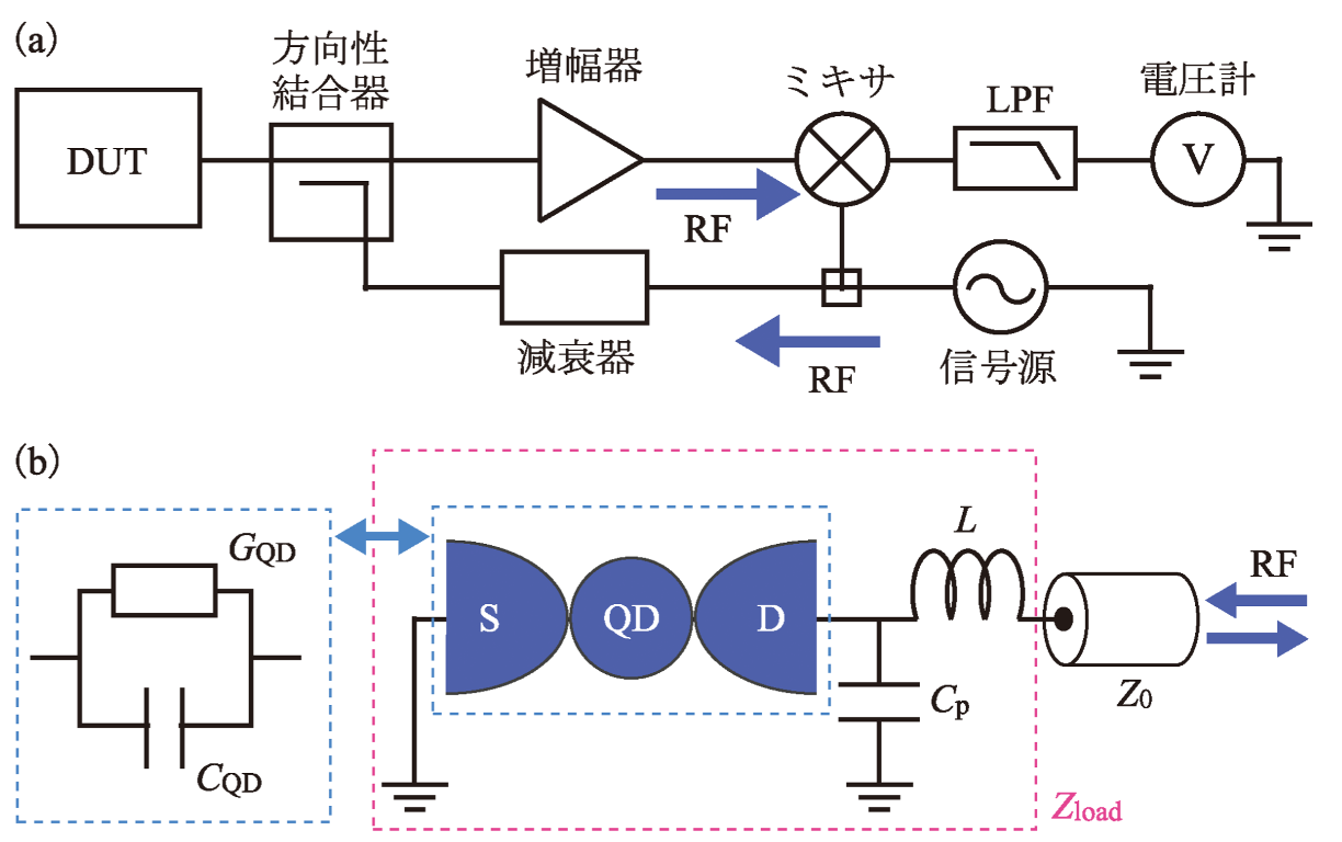RF反射測定の測定系